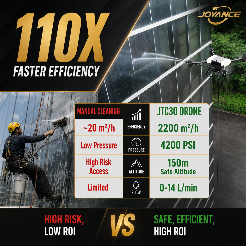 JTC30 Coaxial Dual‑Rotor Building Facade Cleaning Drone | 8‑Motor, Tethered 24/7 Operation, Zero‑Landing Foam‑Water Switch | CE FCC RoHS IPX6
